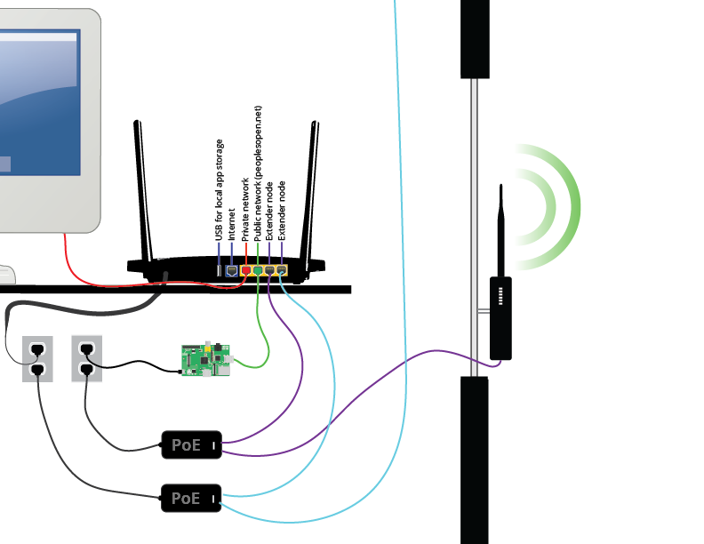 Sudomesh home and extender node illustration.png