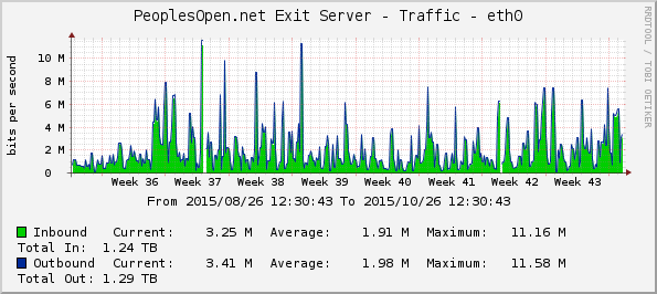 Sudomesh cacti graph sept-oct.2015.png