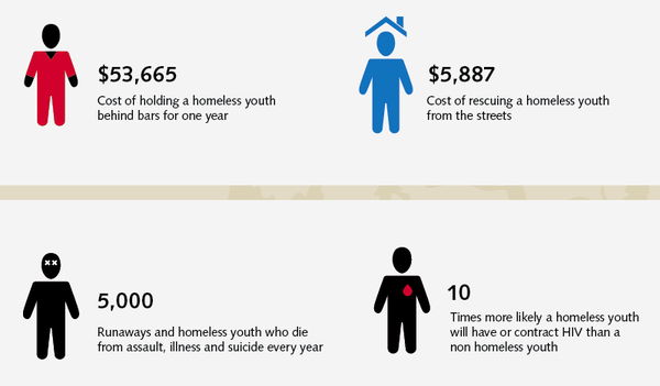 Incarceration of homeless youth graphic