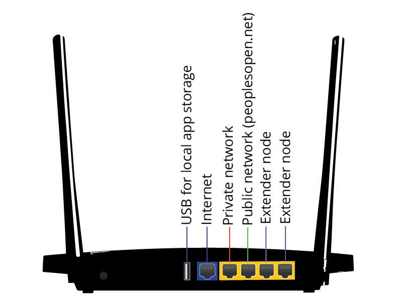 Sudomesh home node ethernet ports.png