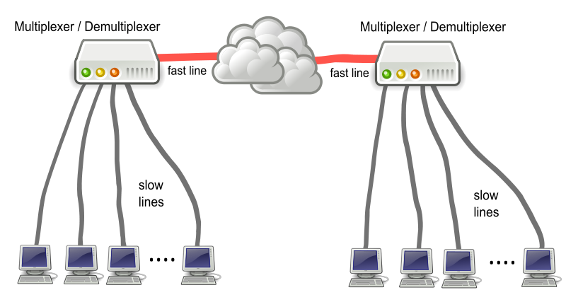 Multipexing demultiplexing scheme.png