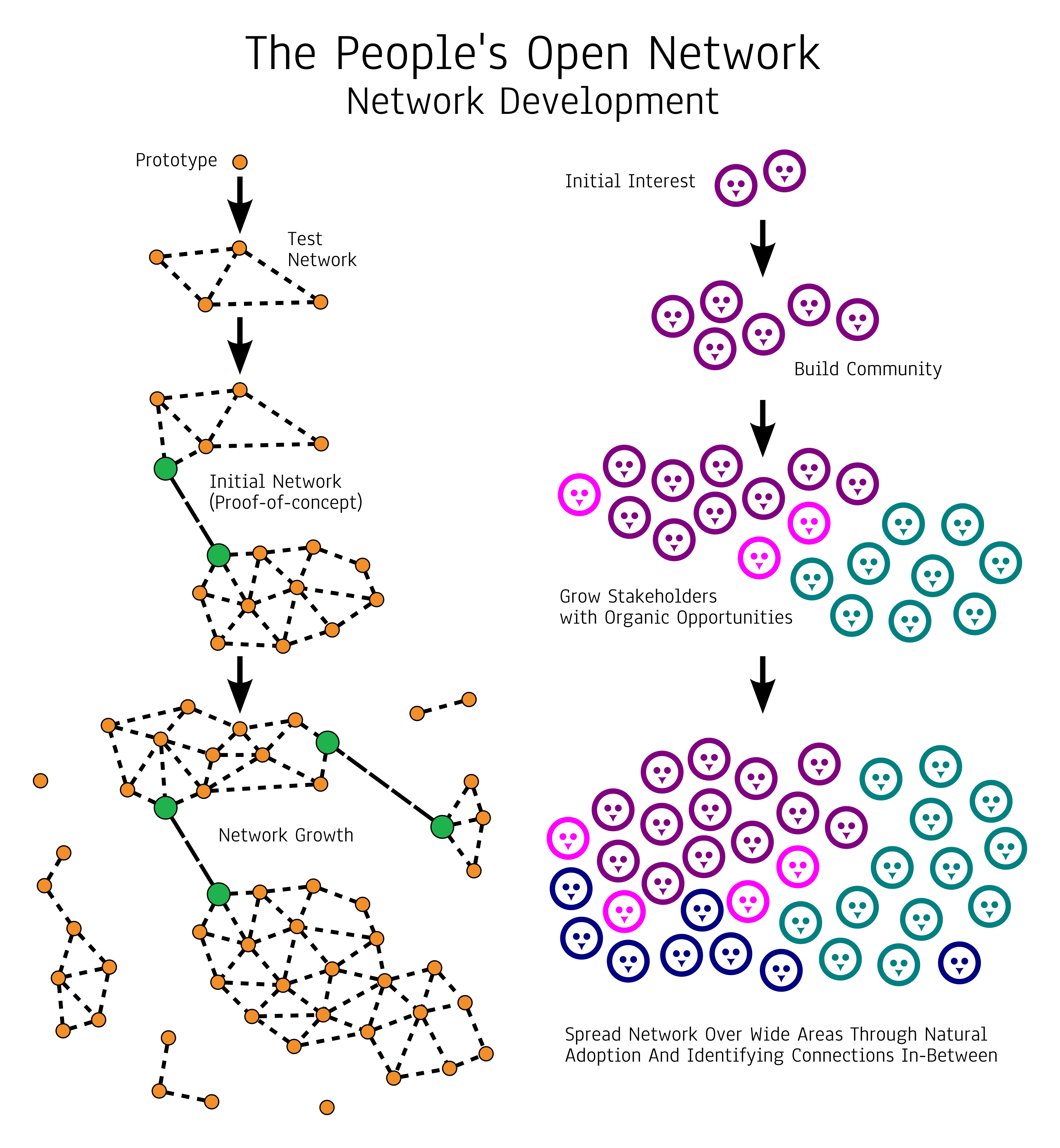 Network development diagram-hi.png